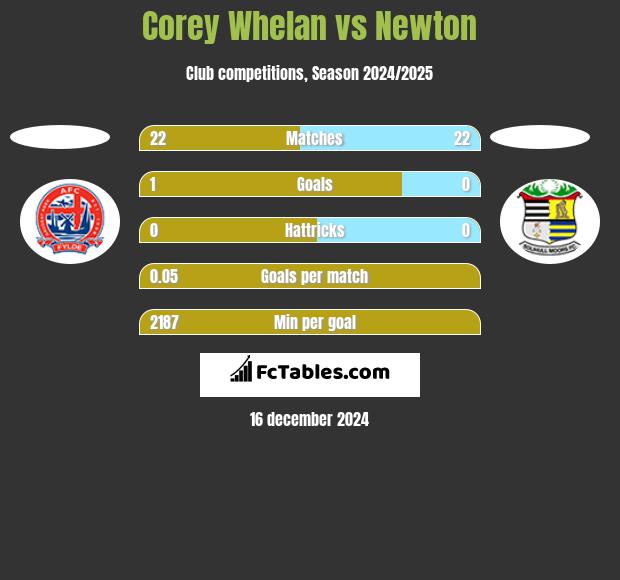 Corey Whelan vs Newton h2h player stats