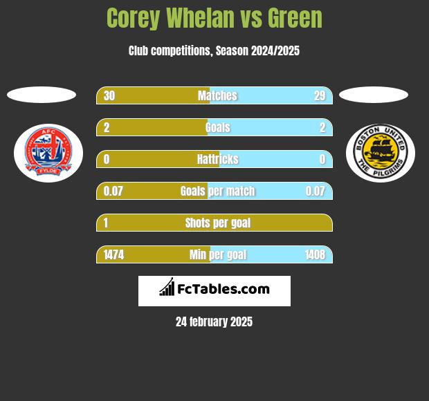 Corey Whelan vs Green h2h player stats