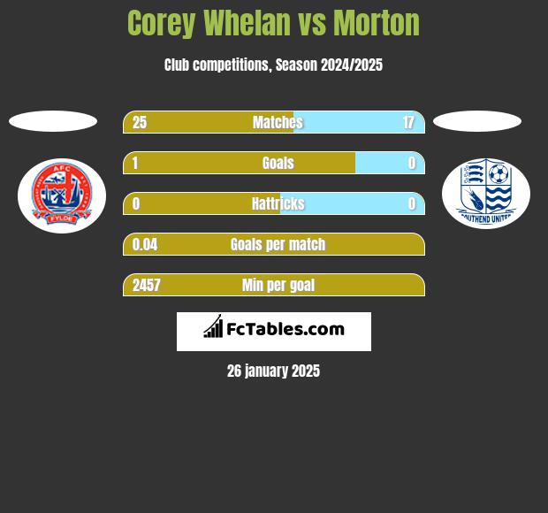 Corey Whelan vs Morton h2h player stats