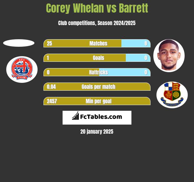 Corey Whelan vs Barrett h2h player stats