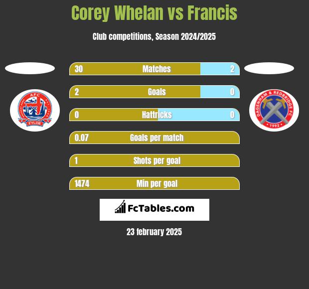 Corey Whelan vs Francis h2h player stats