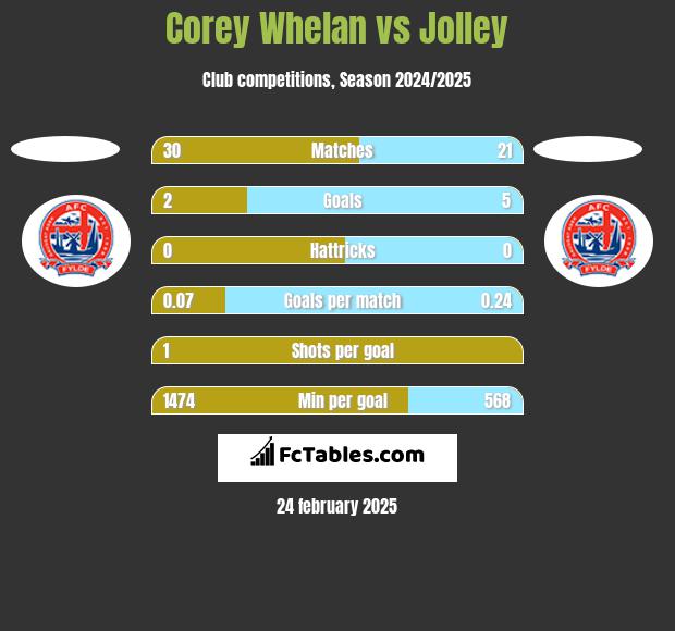 Corey Whelan vs Jolley h2h player stats