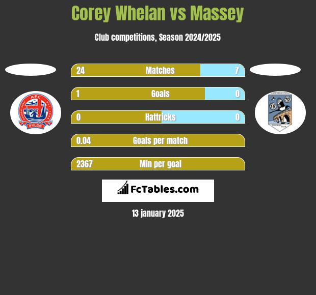 Corey Whelan vs Massey h2h player stats