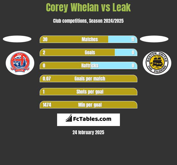 Corey Whelan vs Leak h2h player stats