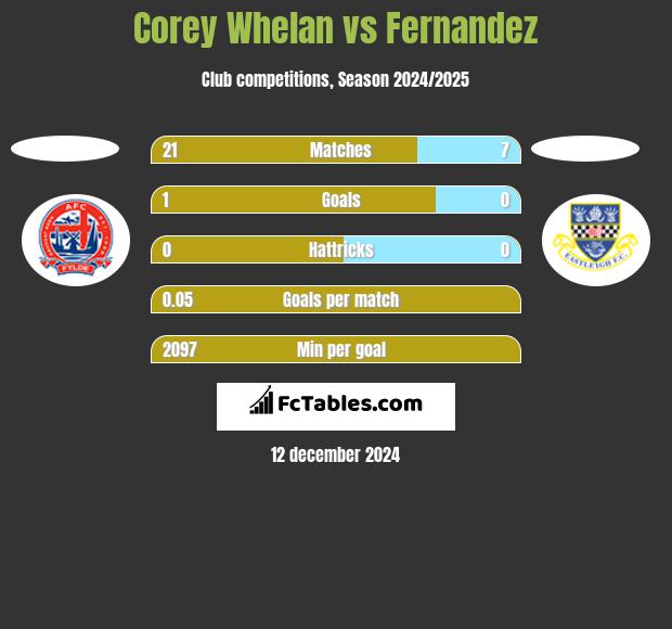 Corey Whelan vs Fernandez h2h player stats