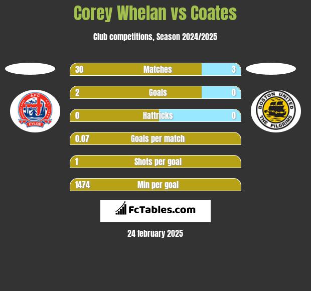 Corey Whelan vs Coates h2h player stats