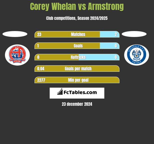 Corey Whelan vs Armstrong h2h player stats