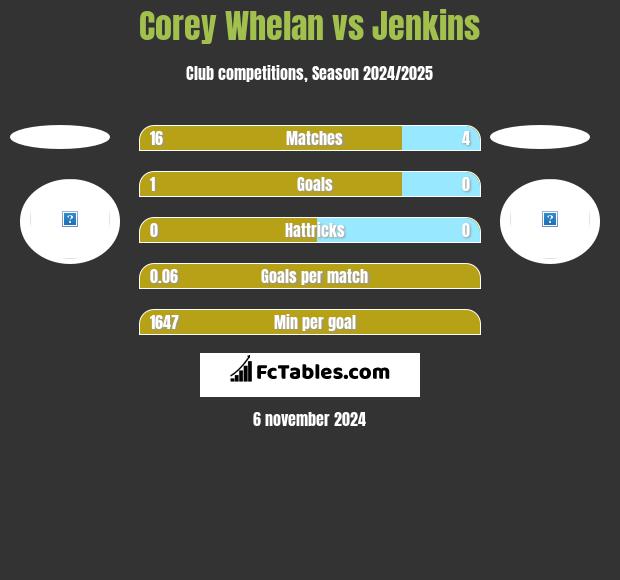 Corey Whelan vs Jenkins h2h player stats