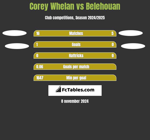 Corey Whelan vs Belehouan h2h player stats