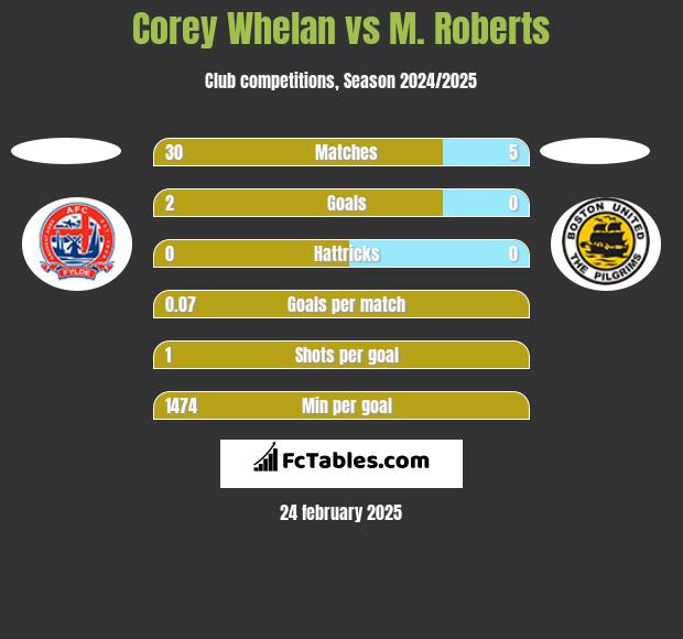 Corey Whelan vs M. Roberts h2h player stats