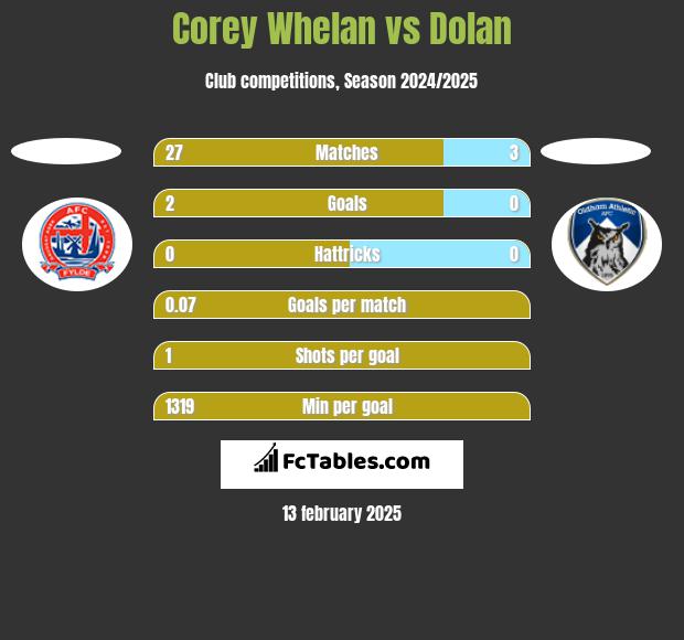 Corey Whelan vs Dolan h2h player stats