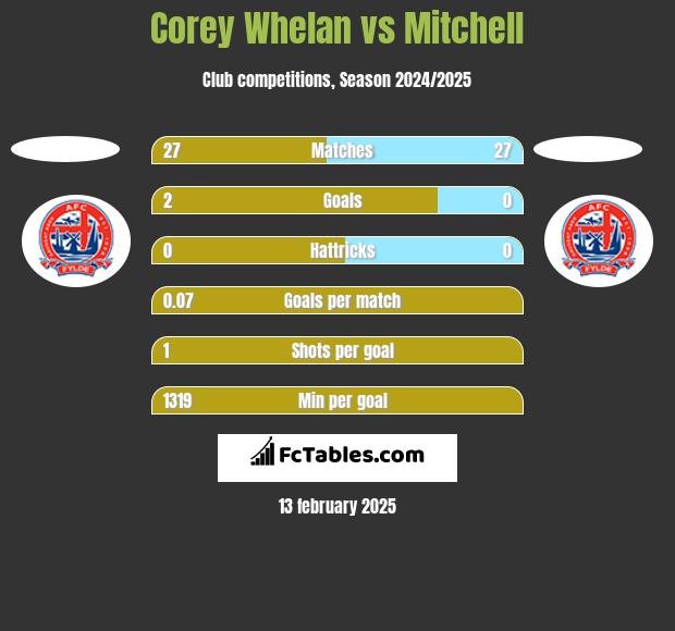 Corey Whelan vs Mitchell h2h player stats