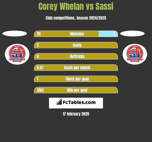 Corey Whelan vs Sassi h2h player stats