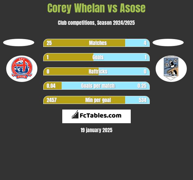 Corey Whelan vs Asose h2h player stats