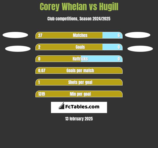 Corey Whelan vs Hugill h2h player stats