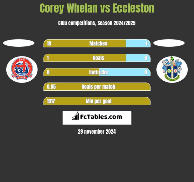 Corey Whelan vs Eccleston h2h player stats