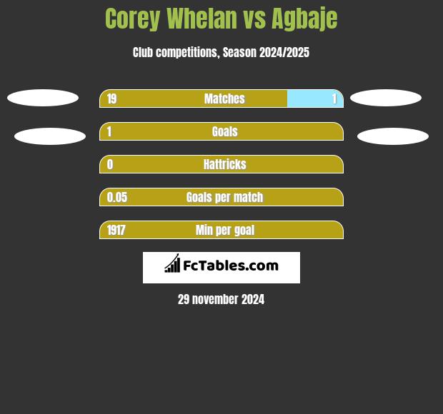 Corey Whelan vs Agbaje h2h player stats