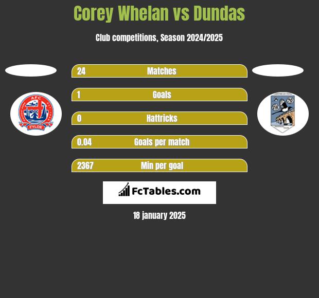 Corey Whelan vs Dundas h2h player stats