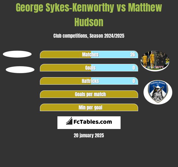 George Sykes-Kenworthy vs Matthew Hudson h2h player stats