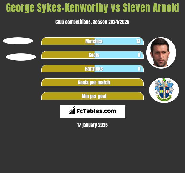 George Sykes-Kenworthy vs Steven Arnold h2h player stats