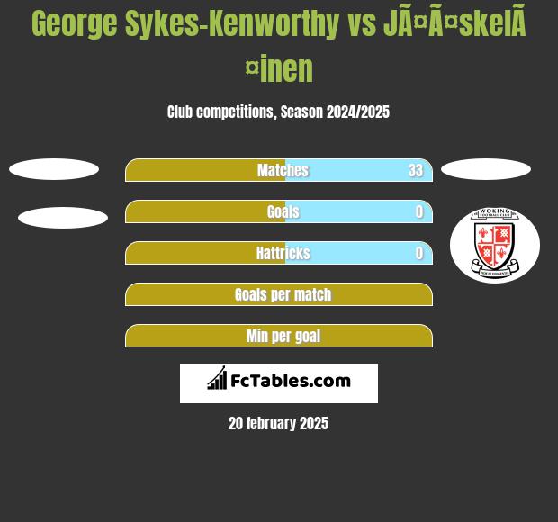 George Sykes-Kenworthy vs JÃ¤Ã¤skelÃ¤inen h2h player stats