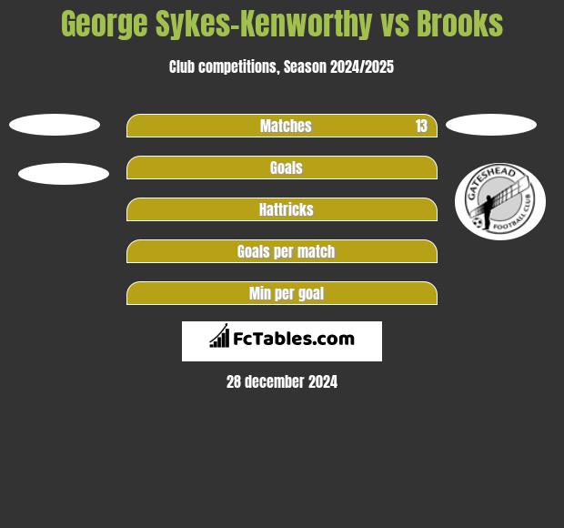 George Sykes-Kenworthy vs Brooks h2h player stats