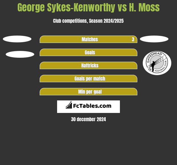 George Sykes-Kenworthy vs H. Moss h2h player stats