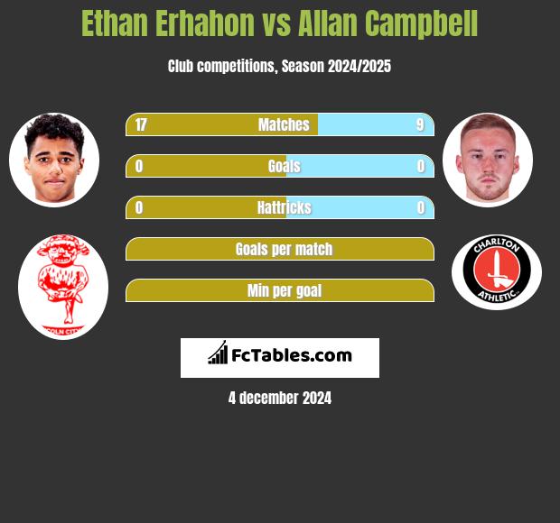 Ethan Erhahon vs Allan Campbell h2h player stats