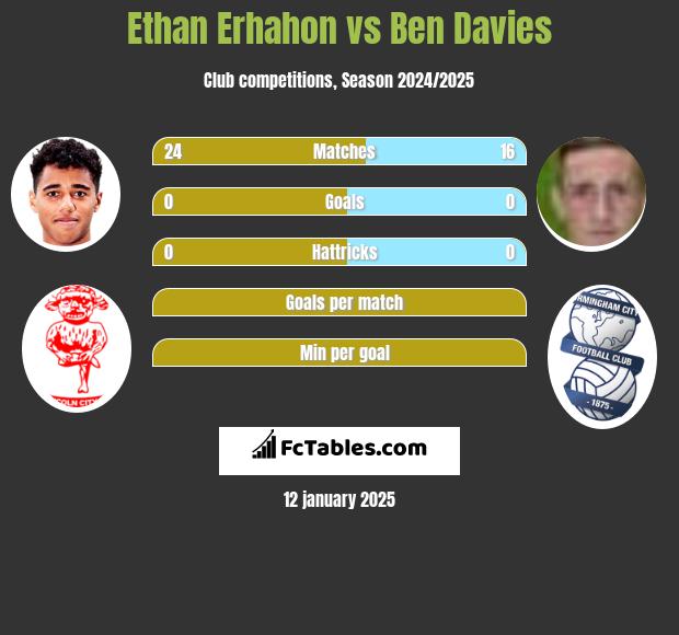 Ethan Erhahon vs Ben Davies h2h player stats