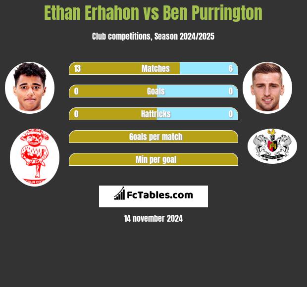 Ethan Erhahon vs Ben Purrington h2h player stats