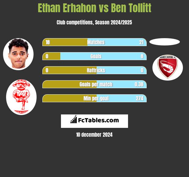 Ethan Erhahon vs Ben Tollitt h2h player stats