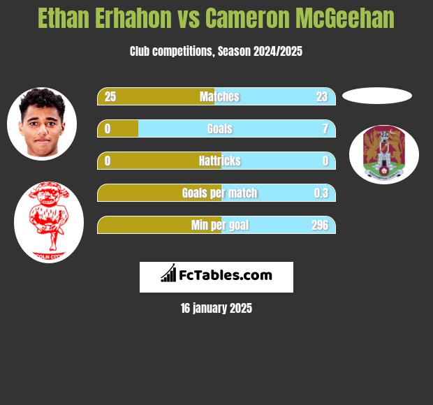 Ethan Erhahon vs Cameron McGeehan h2h player stats