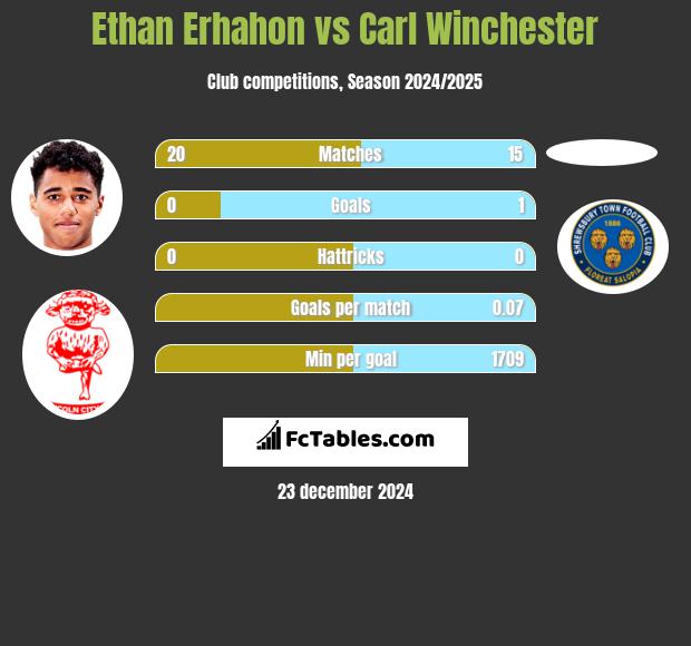 Ethan Erhahon vs Carl Winchester h2h player stats