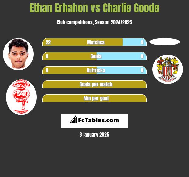 Ethan Erhahon vs Charlie Goode h2h player stats