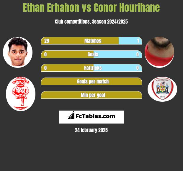 Ethan Erhahon vs Conor Hourihane h2h player stats