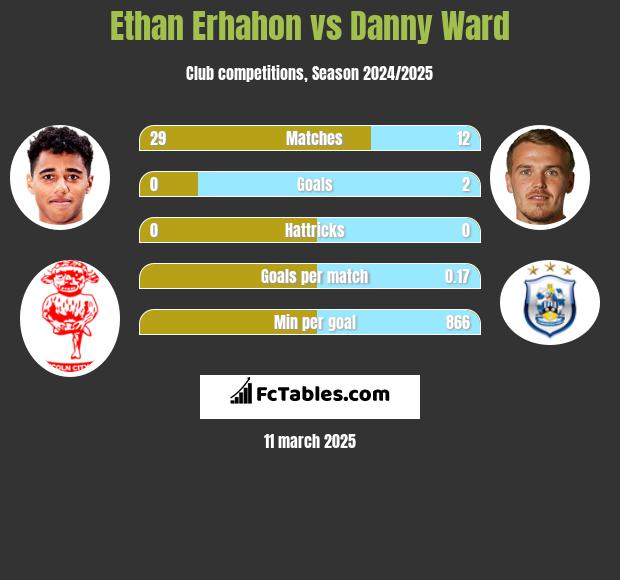 Ethan Erhahon vs Danny Ward h2h player stats