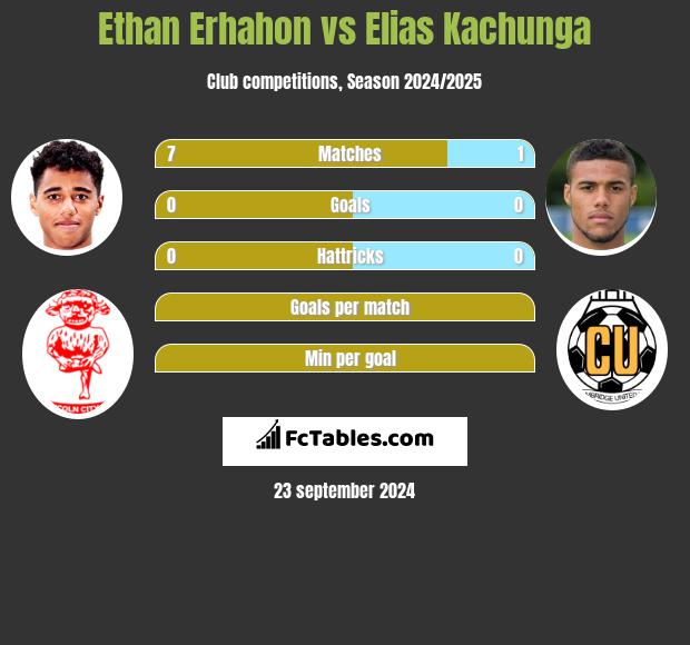 Ethan Erhahon vs Elias Kachunga h2h player stats