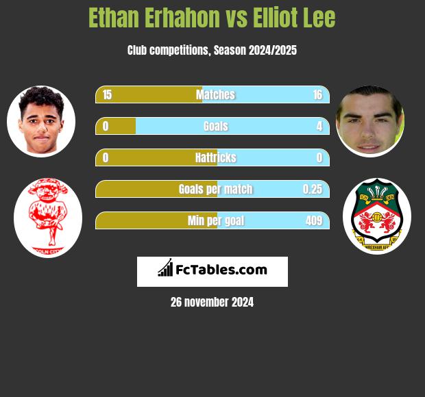 Ethan Erhahon vs Elliot Lee h2h player stats