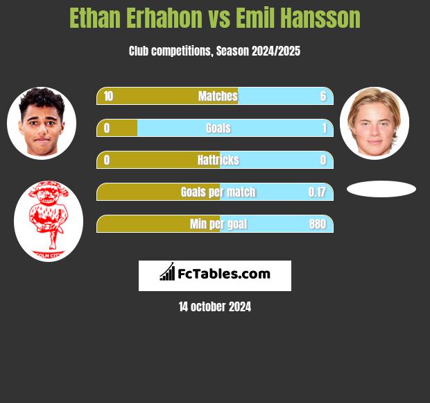 Ethan Erhahon vs Emil Hansson h2h player stats