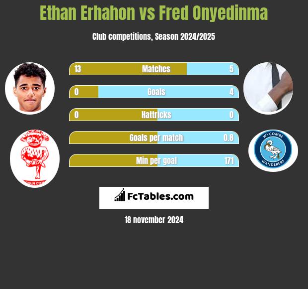 Ethan Erhahon vs Fred Onyedinma h2h player stats