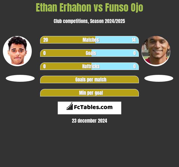 Ethan Erhahon vs Funso Ojo h2h player stats