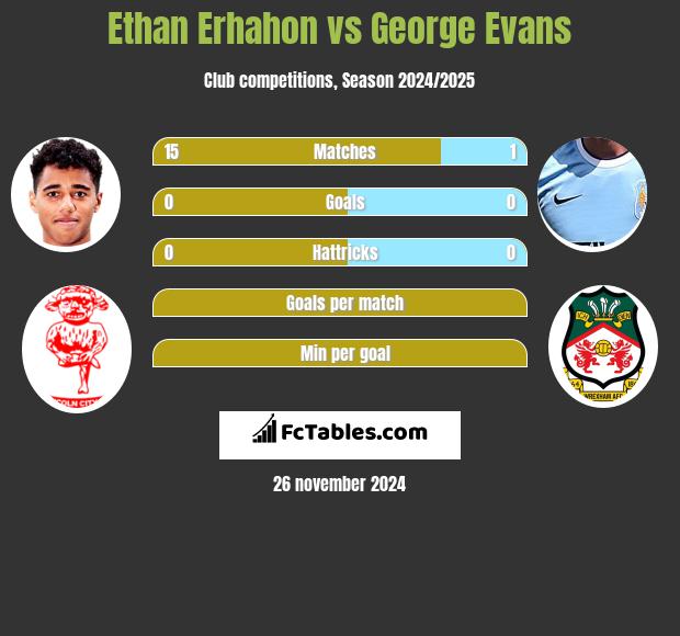 Ethan Erhahon vs George Evans h2h player stats