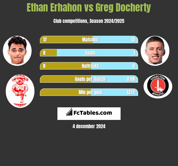 Ethan Erhahon vs Greg Docherty h2h player stats