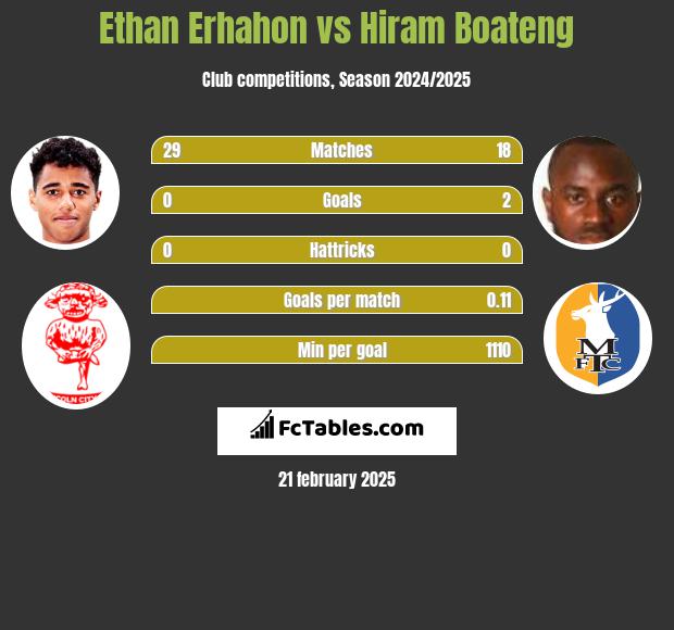 Ethan Erhahon vs Hiram Boateng h2h player stats