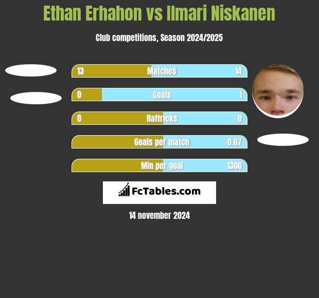 Ethan Erhahon vs Ilmari Niskanen h2h player stats