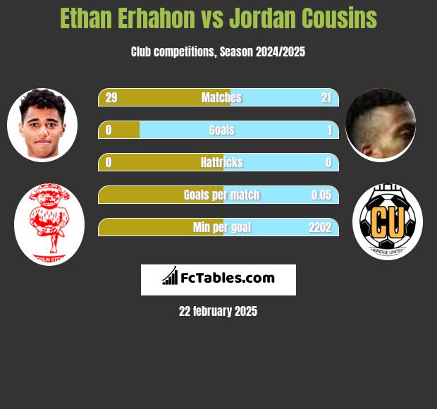 Ethan Erhahon vs Jordan Cousins h2h player stats