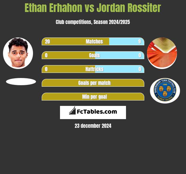 Ethan Erhahon vs Jordan Rossiter h2h player stats