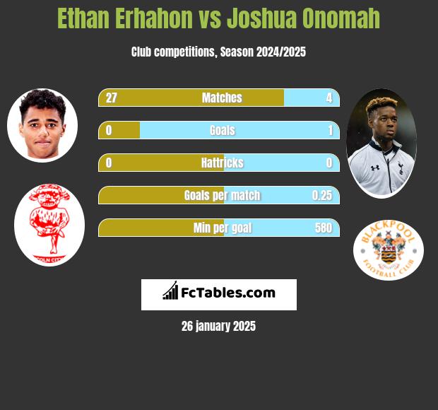 Ethan Erhahon vs Joshua Onomah h2h player stats