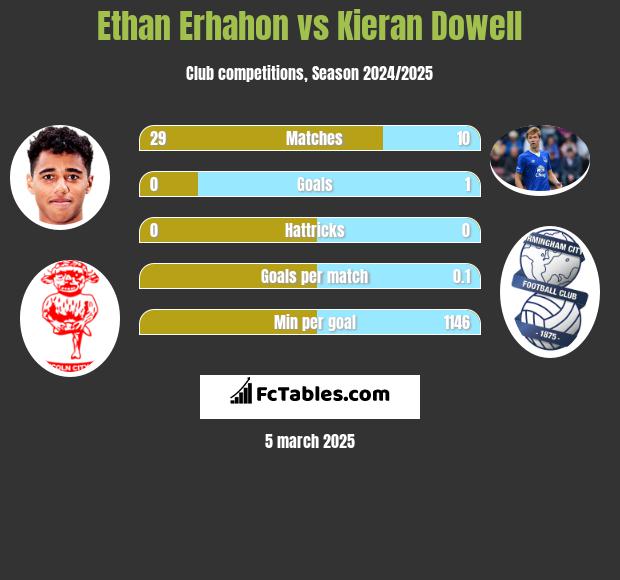 Ethan Erhahon vs Kieran Dowell h2h player stats