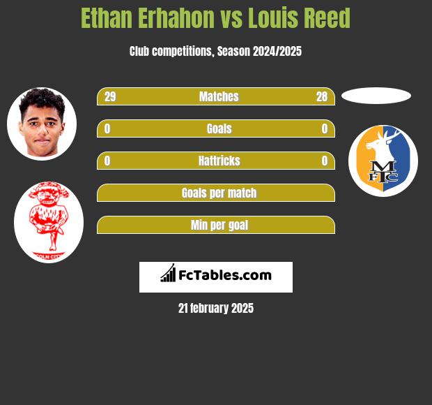 Ethan Erhahon vs Louis Reed h2h player stats